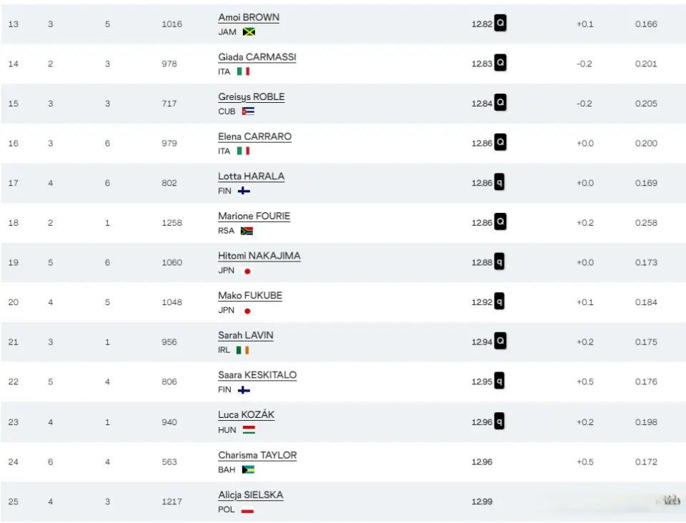 田中佑美第, 米栏预赛结 田中佑美第, 米栏预赛结